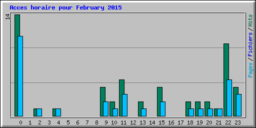 Acces horaire pour February 2015