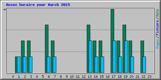 Acces horaire pour March 2015