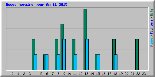 Acces horaire pour April 2015