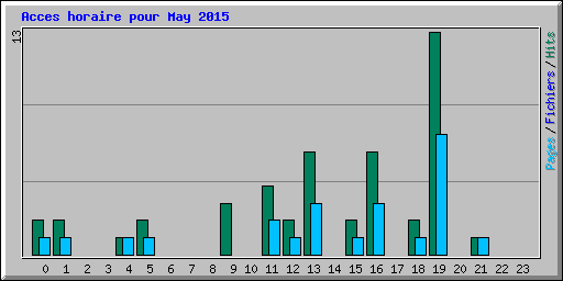 Acces horaire pour May 2015