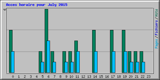 Acces horaire pour July 2015