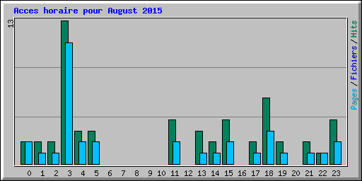 Acces horaire pour August 2015