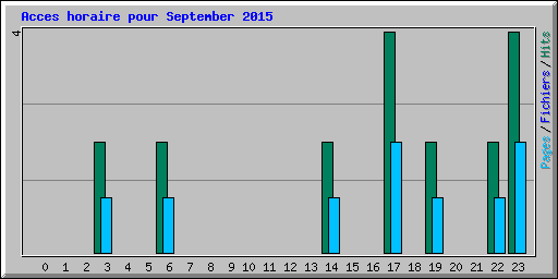 Acces horaire pour September 2015