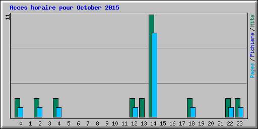 Acces horaire pour October 2015