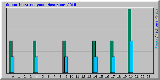 Acces horaire pour November 2015