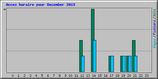 Acces horaire pour December 2015