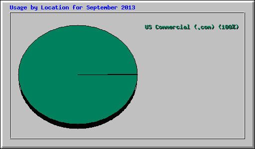 Usage by Location for September 2013