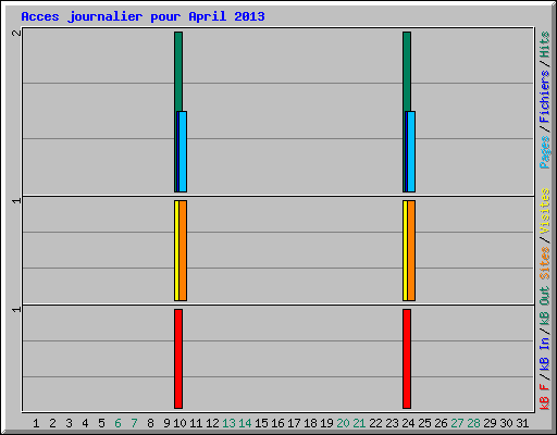 Acces journalier pour April 2013