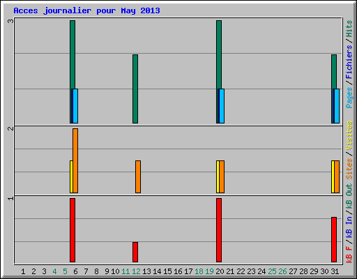 Acces journalier pour May 2013