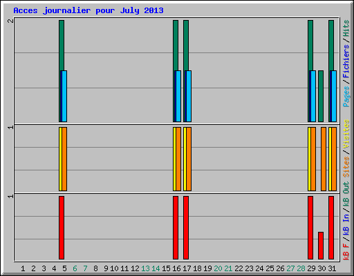 Acces journalier pour July 2013