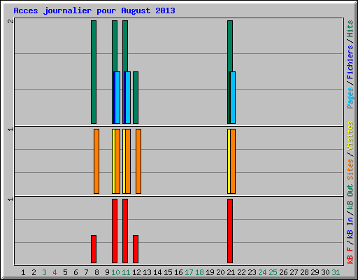 Acces journalier pour August 2013