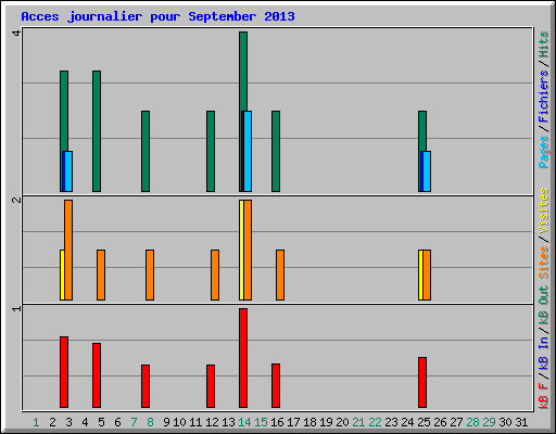 Acces journalier pour September 2013