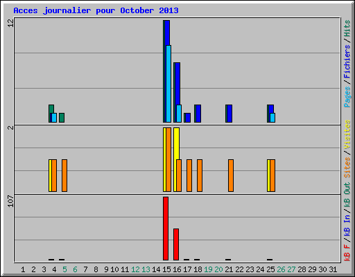Acces journalier pour October 2013