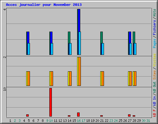 Acces journalier pour November 2013