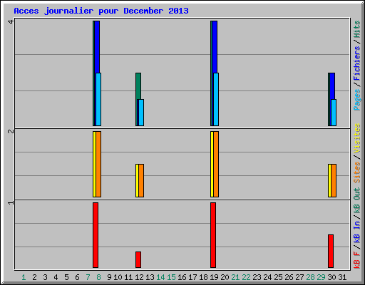 Acces journalier pour December 2013