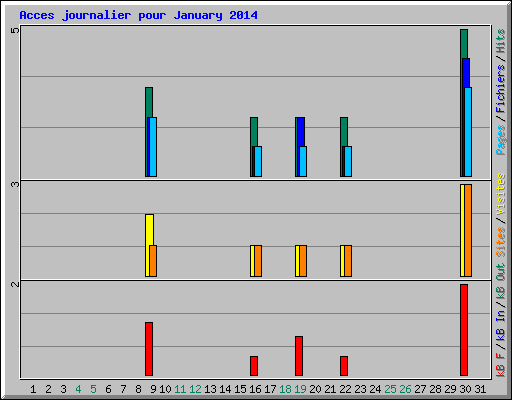 Acces journalier pour January 2014
