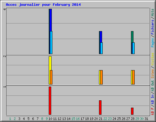 Acces journalier pour February 2014