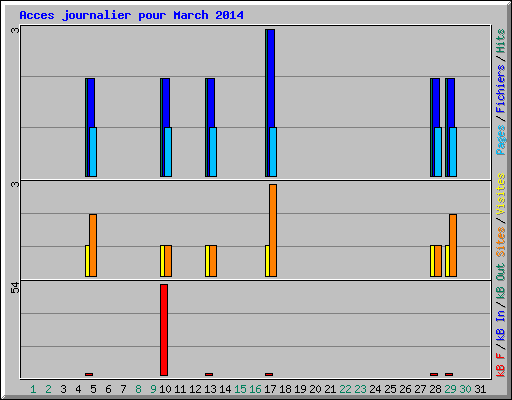 Acces journalier pour March 2014