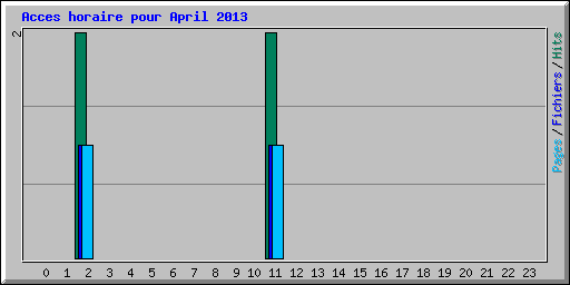 Acces horaire pour April 2013