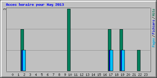Acces horaire pour May 2013