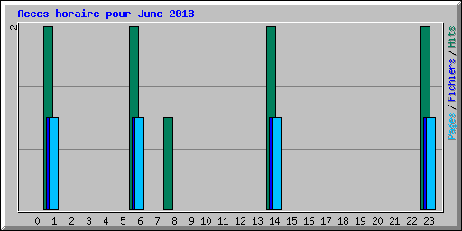 Acces horaire pour June 2013