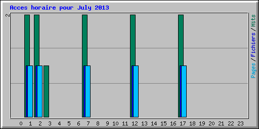 Acces horaire pour July 2013