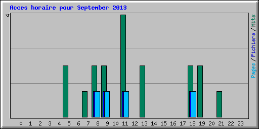 Acces horaire pour September 2013