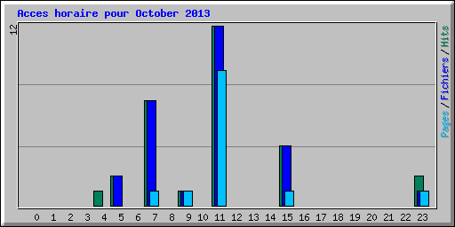 Acces horaire pour October 2013