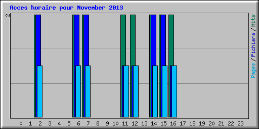 Acces horaire pour November 2013