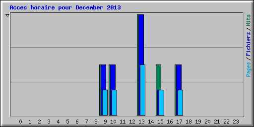 Acces horaire pour December 2013
