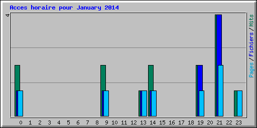 Acces horaire pour January 2014