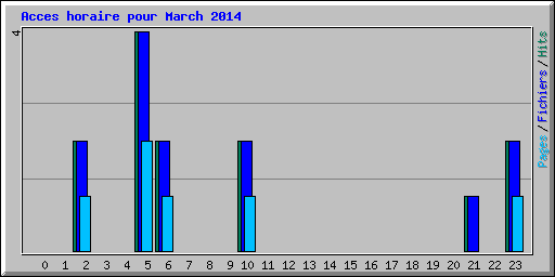 Acces horaire pour March 2014