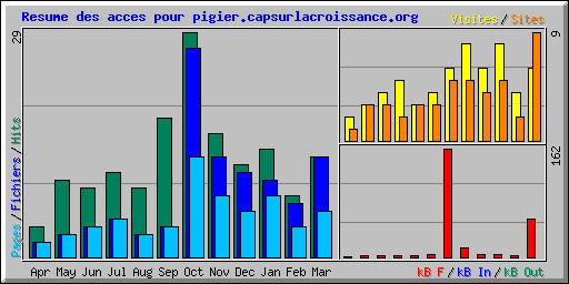 Resume des acces pour pigier.capsurlacroissance.org