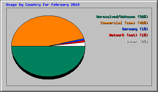 Usage by Country for February 2019