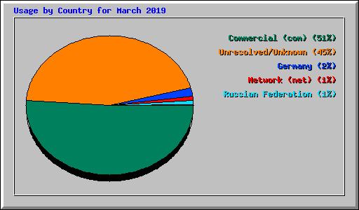 Usage by Country for March 2019