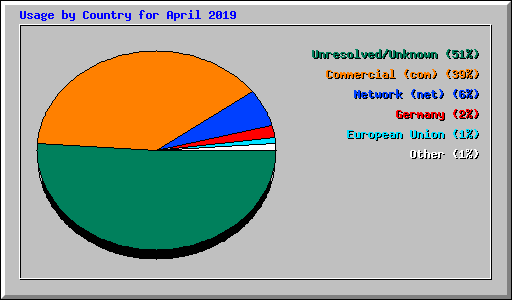 Usage by Country for April 2019