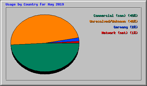 Usage by Country for May 2019