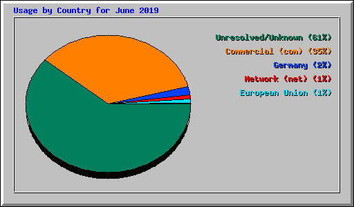 Usage by Country for June 2019