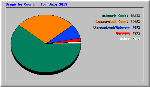 Usage by Country for July 2019