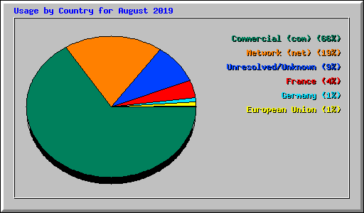 Usage by Country for August 2019