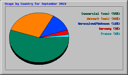 Usage by Country for September 2019