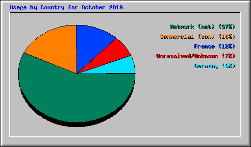 Usage by Country for October 2019