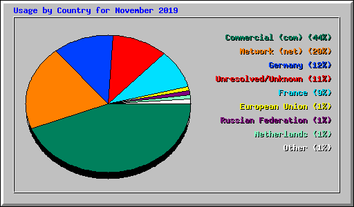 Usage by Country for November 2019