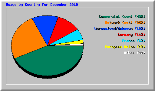 Usage by Country for December 2019