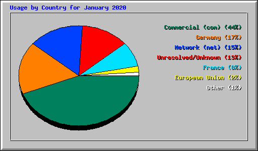 Usage by Country for January 2020