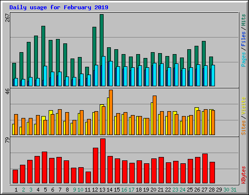 Daily usage for February 2019