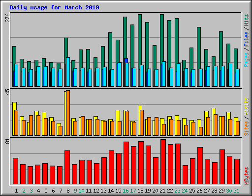 Daily usage for March 2019