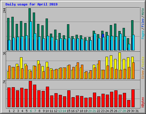 Daily usage for April 2019