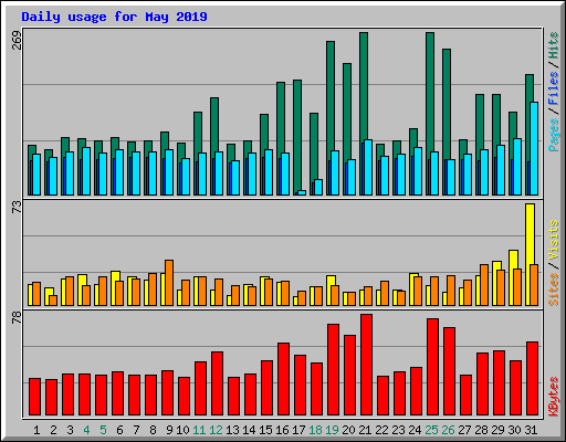 Daily usage for May 2019