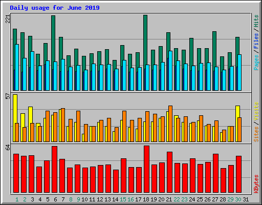 Daily usage for June 2019